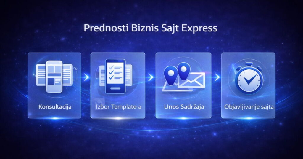 Biznis Sajt Express paketa – dizajn, mobilna prilagodba, kontakt forma, SEO optimizacija i brzina izrade