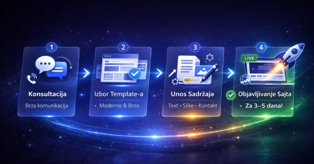 Proces izrade Biznis Sajt Express paketa – konsultacija, izbor template-a, unos sadržaja i objavljivanje sajta